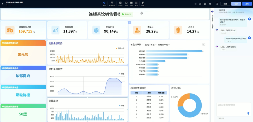Dashboard editor with charts and a conversational editing panel