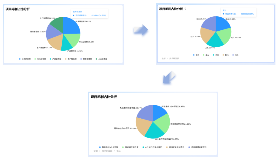 Chart drilldown from department to owner and project