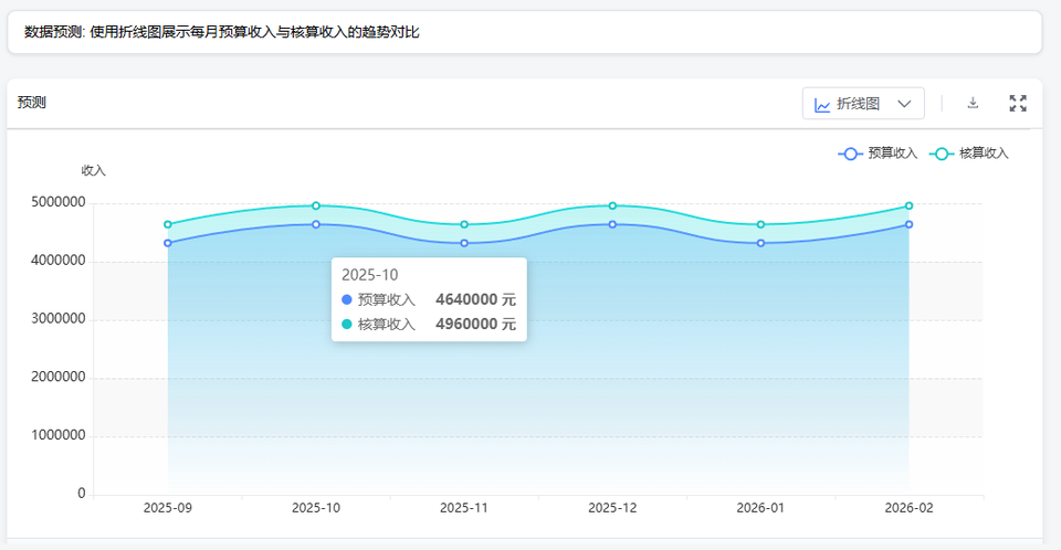 Trend forecasting interface comparing budgeted and actual revenue