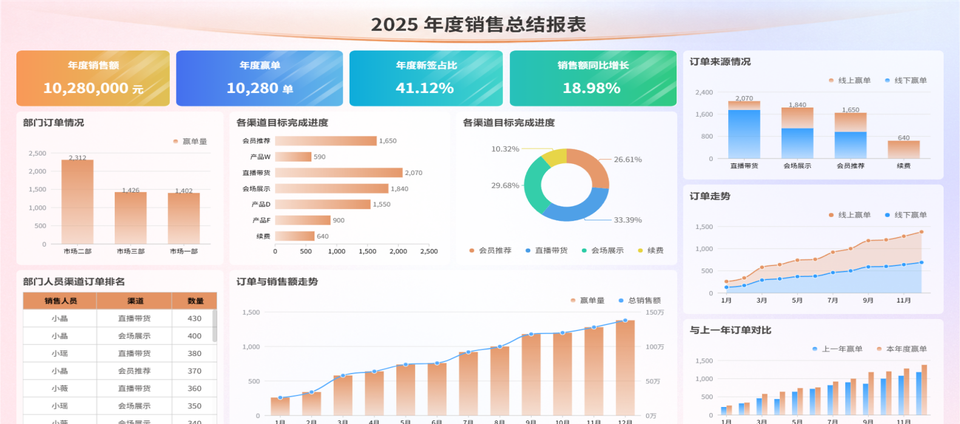 Business dashboard showing sales, orders, channels and trends